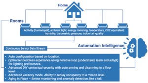 Smart Homes Get Smarter with AI-Driven Energy Management
